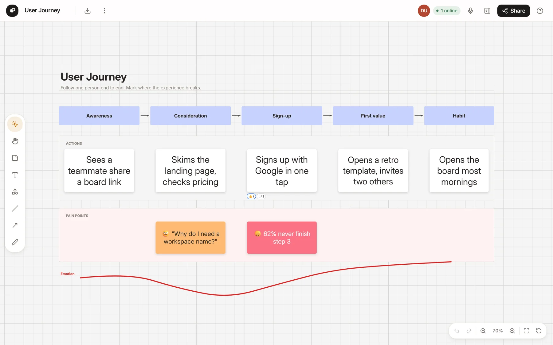 A user-journey board with stage chips, sticky notes, pain-point notes and a hand-drawn emotion curve