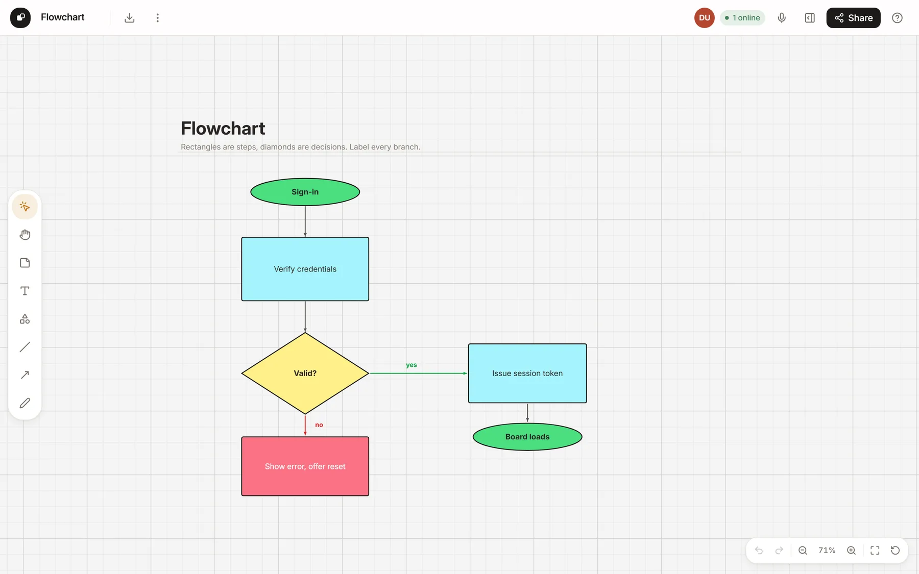 A sign-in flowchart with ellipses, rectangles, a decision diamond and labelled yes/no branches